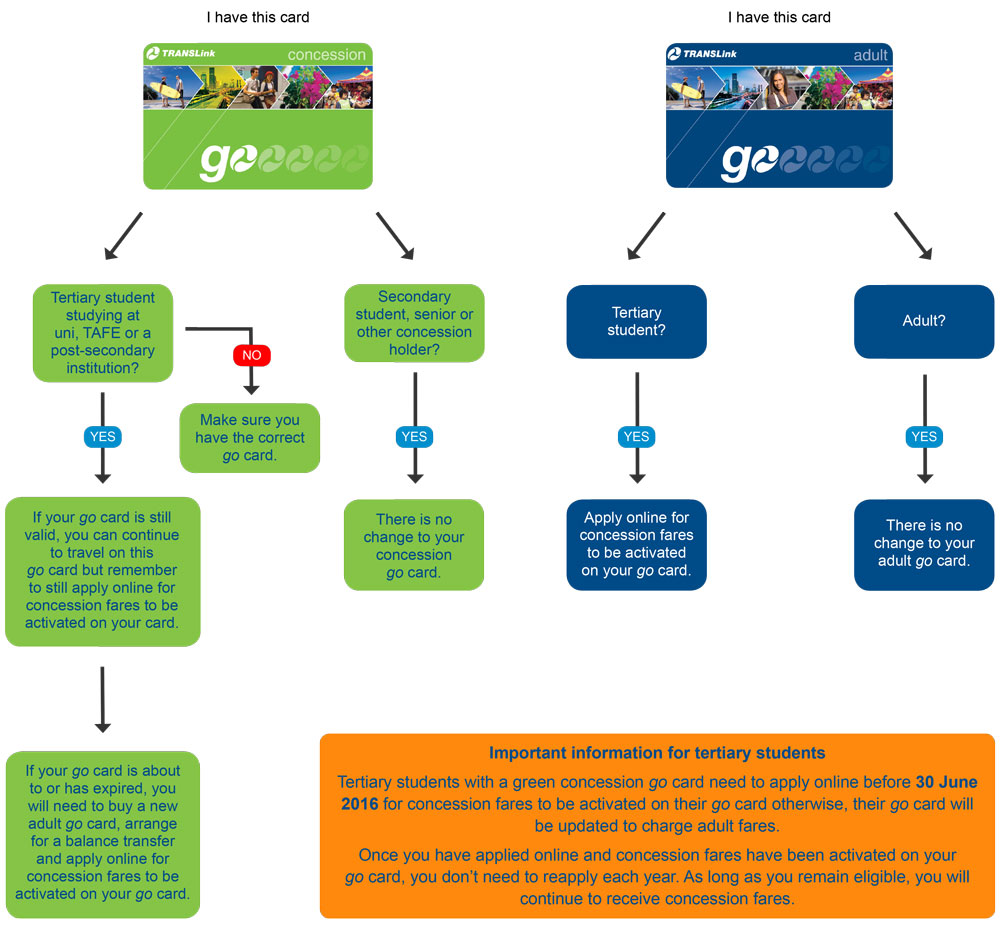 go card flow diagram showing options for those with a concession go card and adult go card, and if they are eligible for tertiary concession fares